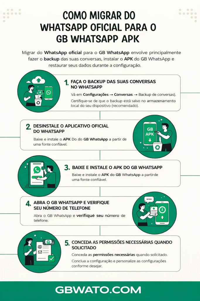 migrar do WhatsApp oficial para o GB WhatsApp APK, com etapas como fazer backup das conversas