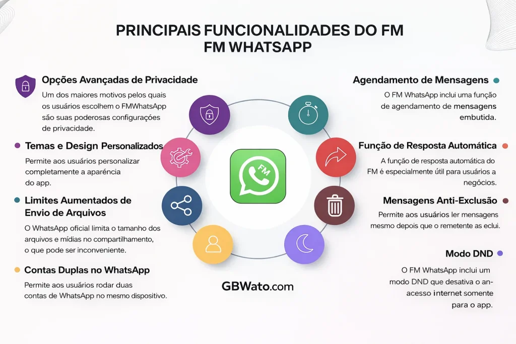 Recursos do FM WhatsApp